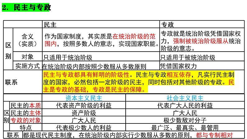 第一单元 各具特色的国家 复习课件-2023届高考政治一轮复习统编版选择性必修一当代国际政治与经济第6页