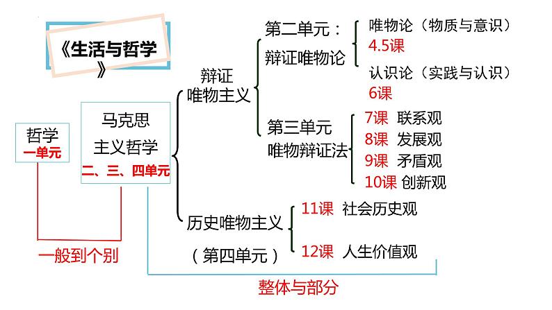 第一课 美好生活的向导 课件-2023届高考政治一轮复习人教版必修四生活与哲学01