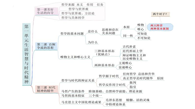 第一课 美好生活的向导 课件-2023届高考政治一轮复习人教版必修四生活与哲学02