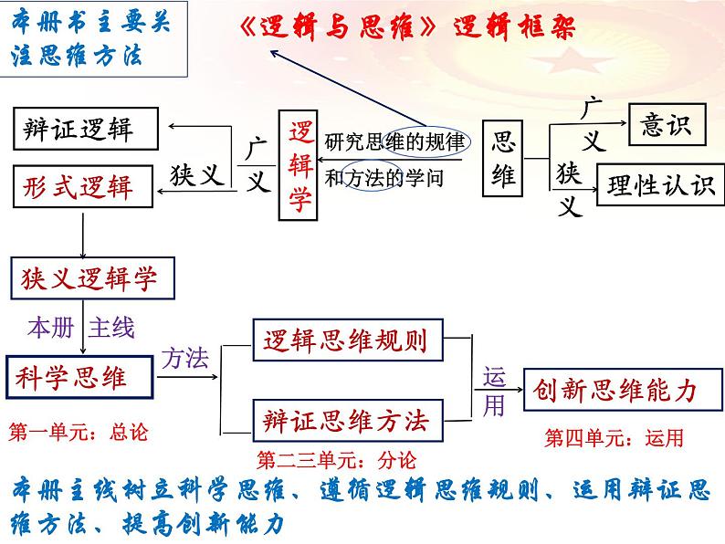 第一课 走进思维世界课件-2023届高考政治一轮复习统编版选择性必修三逻辑与思维第1页