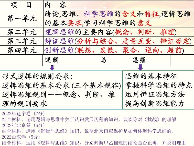 第一课 走进思维世界课件-2023届高考政治一轮复习统编版选择性必修三逻辑与思维第2页