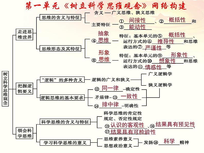 第一课 走进思维世界课件-2023届高考政治一轮复习统编版选择性必修三逻辑与思维第3页