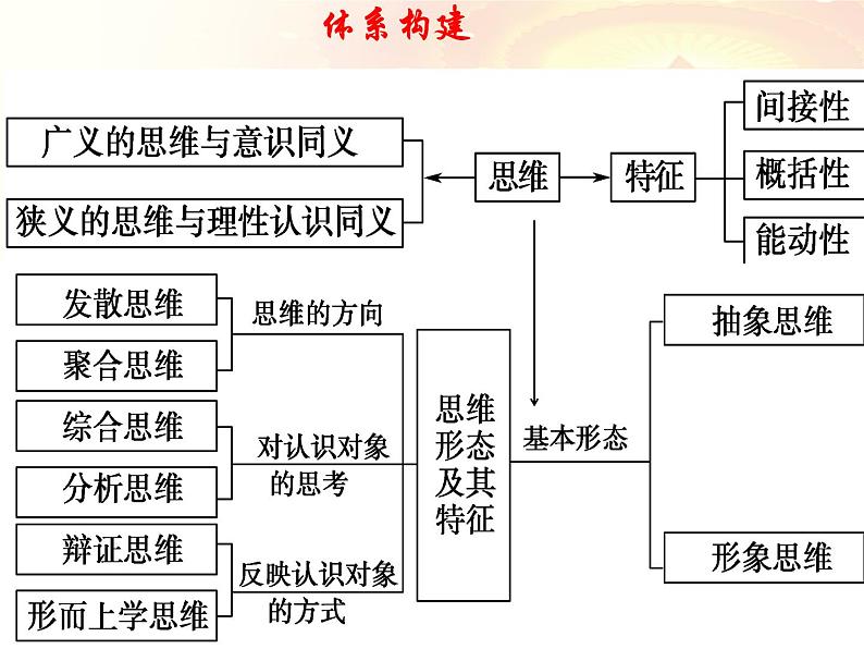 第一课 走进思维世界课件-2023届高考政治一轮复习统编版选择性必修三逻辑与思维第6页