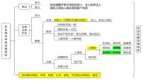 法律与生活知识框架与基础知识课件-2023届高考政治一轮复习统编版选择性必修二