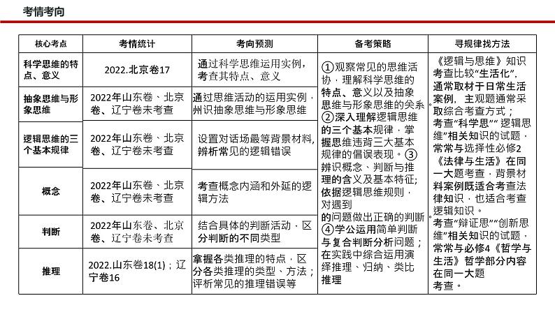 专题十五 科学思维与逻辑思维（课件）-2023年高考政治二轮复习讲练测（新高考专用）04