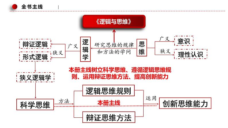 专题十五 科学思维与逻辑思维（课件）-2023年高考政治二轮复习讲练测（新高考专用）06