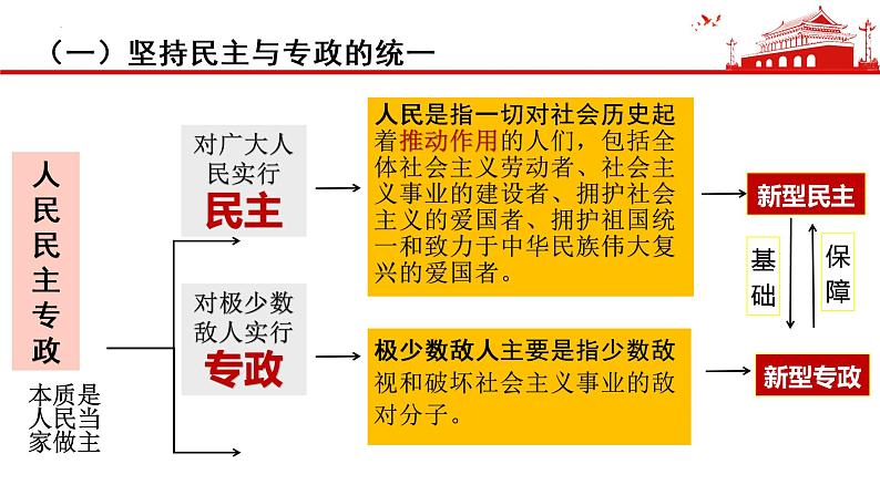 4.2坚持人民民主专政 高一政治课件（统编版必修3）06