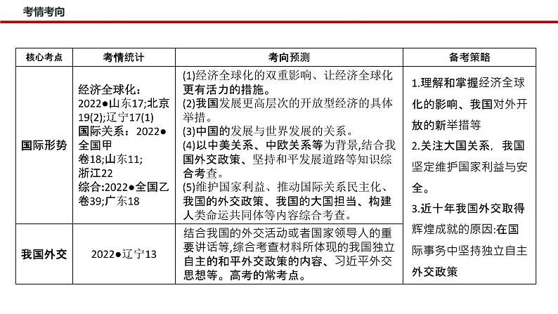 专题十二  国际形势与中国外交（课件）-2023年高考政治二轮复习（新高考专用）04