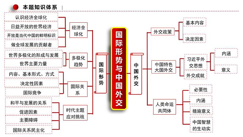 专题十二  国际形势与中国外交（课件）-2023年高考政治二轮复习（新高考专用）07