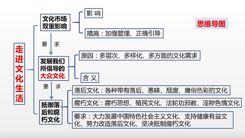 第八课  走进文化生活课件-2023届高考政治一轮复习人教版必修三文化生活03