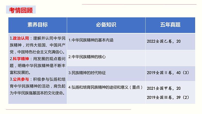 第七课  我们的民族精神课件-2023届高考政治一轮复习人教版必修三文化生活02