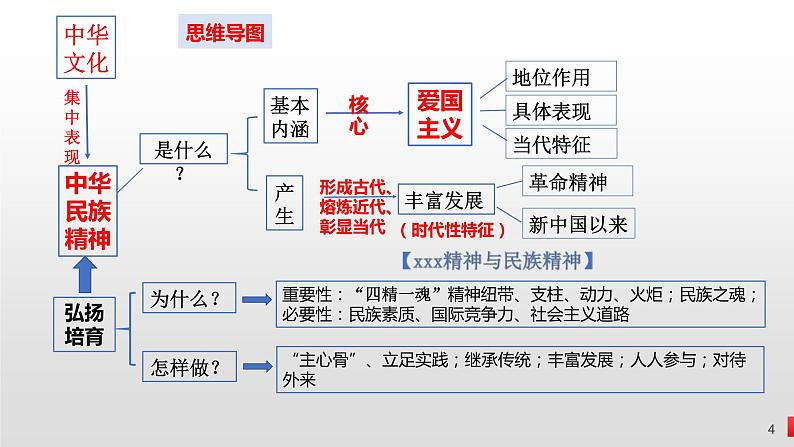 第七课  我们的民族精神课件-2023届高考政治一轮复习人教版必修三文化生活04