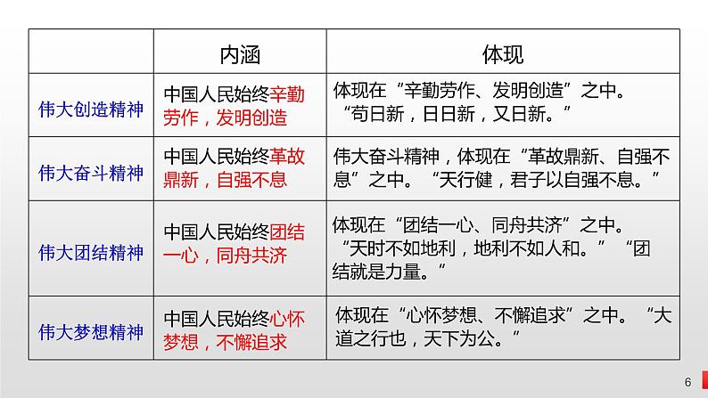 第七课  我们的民族精神课件-2023届高考政治一轮复习人教版必修三文化生活06