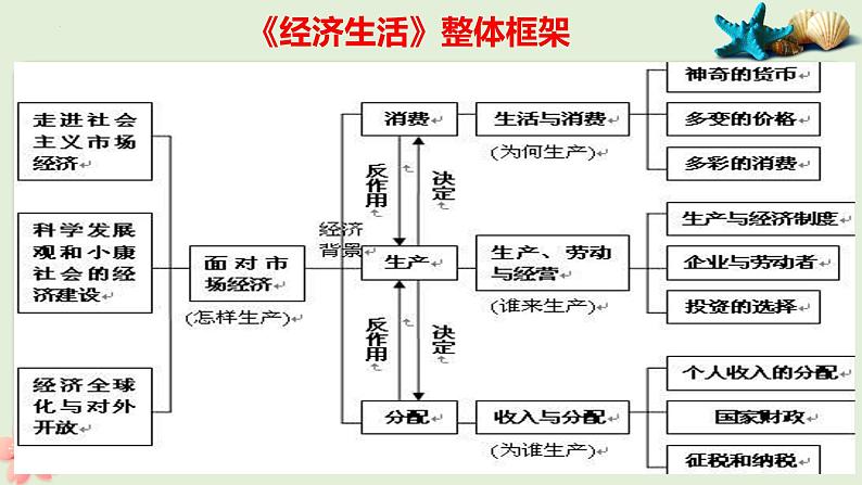 第一课 神奇的货币 课件-2023届高考政治一轮复习人教版必修一经济生活02