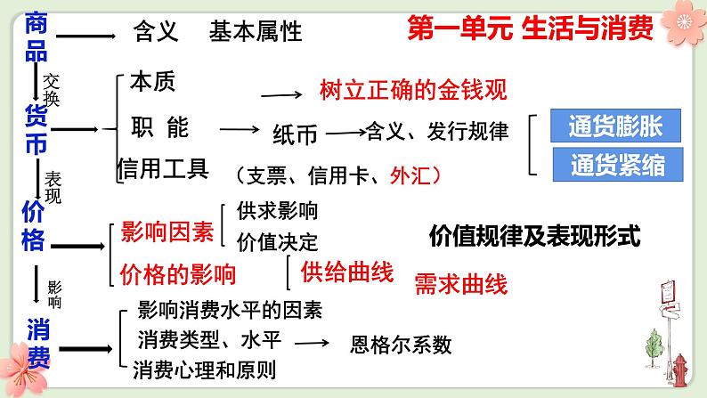 第一课 神奇的货币 课件-2023届高考政治一轮复习人教版必修一经济生活04