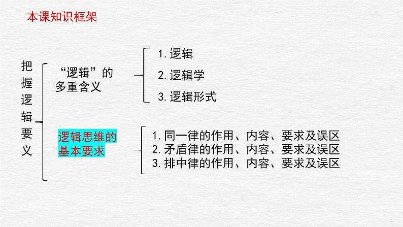 第二课 把握逻辑要义 课件-2023届高考政治一轮复习统编版选择性必修三逻辑与思维02