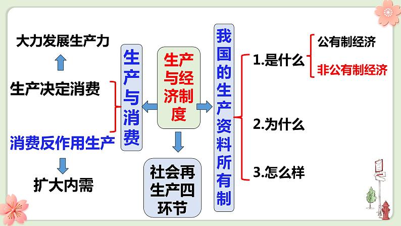 第四课 生产与生产资料所有制课件-2023届高考政治一轮复习人教版必修一经济生活第2页