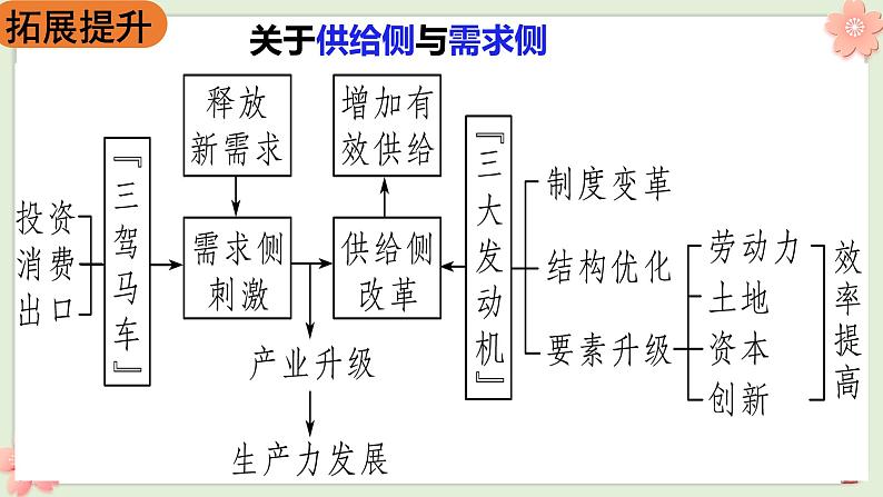 第四课 生产与生产资料所有制课件-2023届高考政治一轮复习人教版必修一经济生活第6页