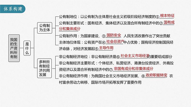 第一课 我国的生产资料所有制 课件-2023届高考政治一轮复习统编版必修二经济与社会03