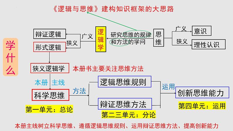 第一课 走进思维世界 课件-2023届高考政治一轮复习统编版选择性必修三逻辑与思维第1页