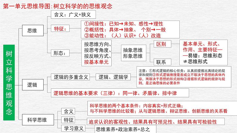 第一课 走进思维世界 课件-2023届高考政治一轮复习统编版选择性必修三逻辑与思维第2页