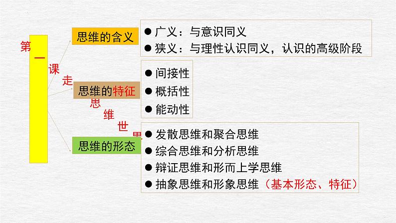 第一课 走进思维世界 课件-2023届高考政治一轮复习统编版选择性必修三逻辑与思维第4页