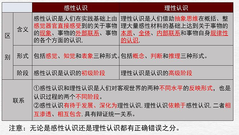 第一课 走进思维世界 课件-2023届高考政治一轮复习统编版选择性必修三逻辑与思维第7页