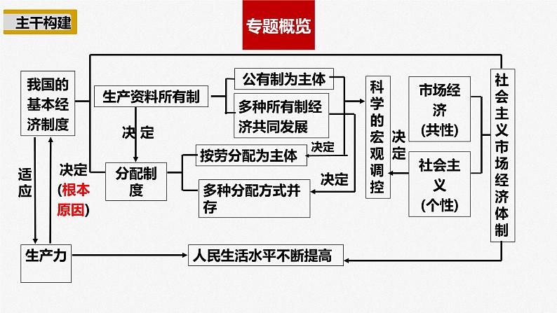 课时1 我国的生产资料所有制与分配制度 课件-2023届高三政治二轮专题复习统编版必修二经济社会第3页