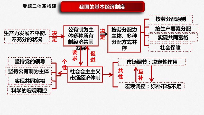 课时1 我国的生产资料所有制与分配制度 课件-2023届高三政治二轮专题复习统编版必修二经济社会第4页