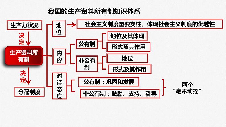 课时1 我国的生产资料所有制与分配制度 课件-2023届高三政治二轮专题复习统编版必修二经济社会第6页