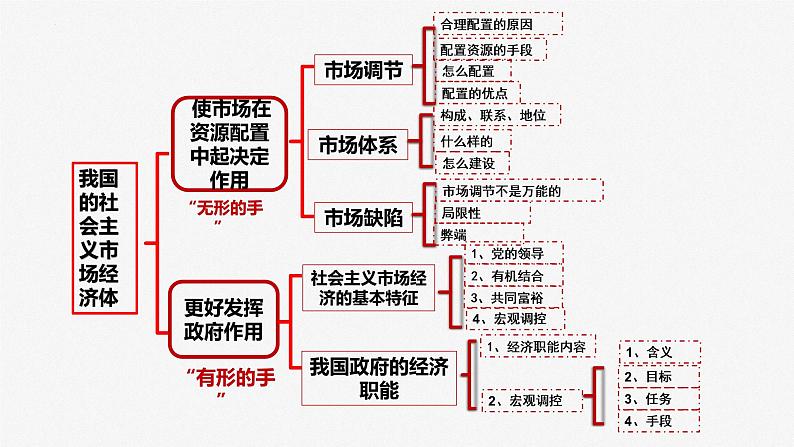 课时2 我国的社会主义市场经济体制 课件-2023届高三政治二轮专题复习统编版必修二经济社会第3页