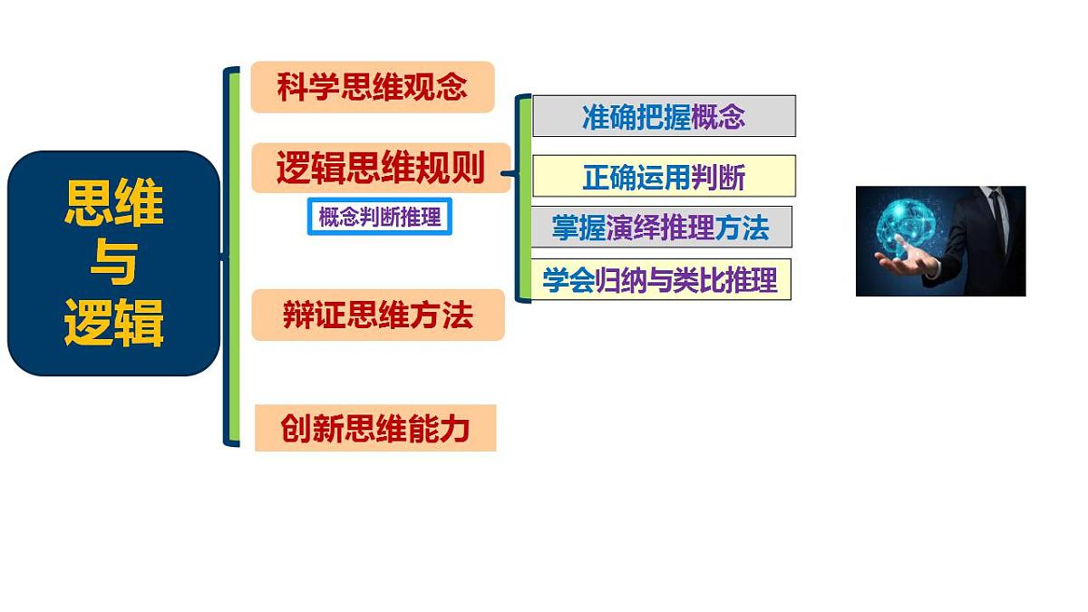 第二单元 遵循逻辑规则 单元复习课件-2023届高考政治一轮复习（统编版选择性必修3）第3页