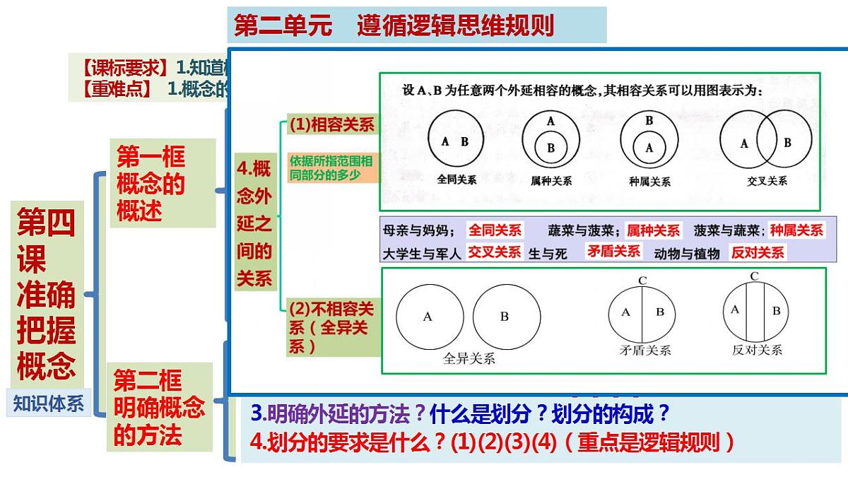 第二单元 遵循逻辑规则 单元复习课件-2023届高考政治一轮复习（统编版选择性必修3）第5页