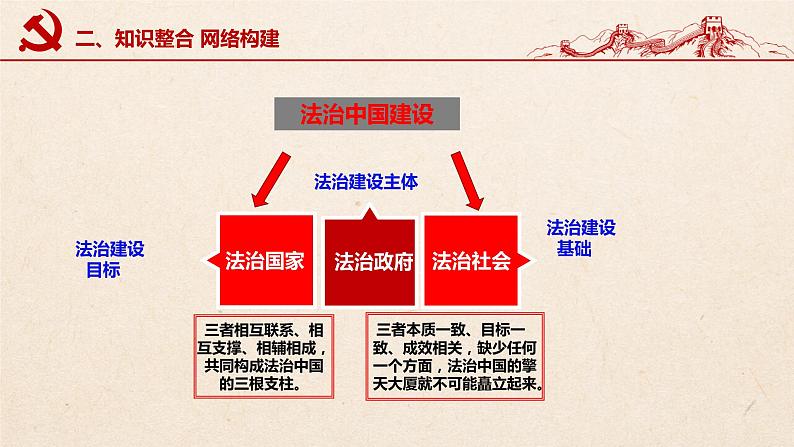 第八课 法治中国建设（优质课件）-2022年高考政治一轮复习高效优质课件与学案（统编版）第6页