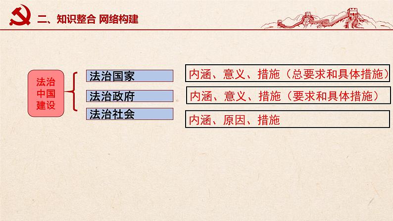 第八课 法治中国建设（优质课件）-2022年高考政治一轮复习高效优质课件与学案（统编版）第7页