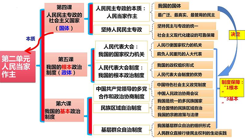 第二单元人民当家作主单元复习课件-2021-2022学年高中政治统编版必修三政治与法治04