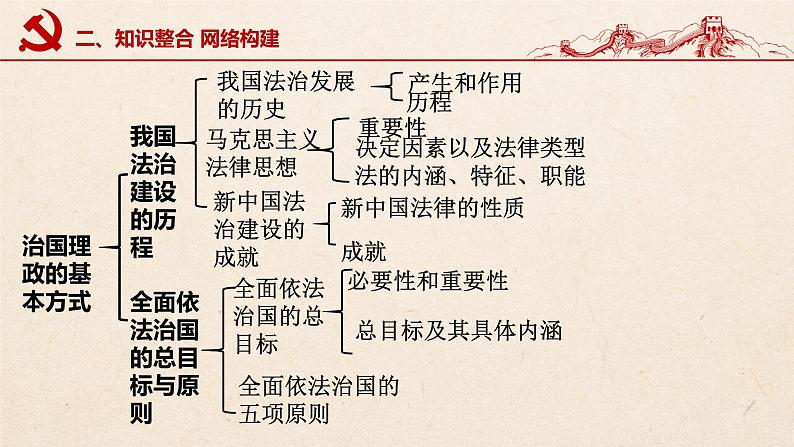 第七课 治国理政的基本方式（优质课件）-2022年高考政治一轮复习高效优质课件与学案（统编版）06