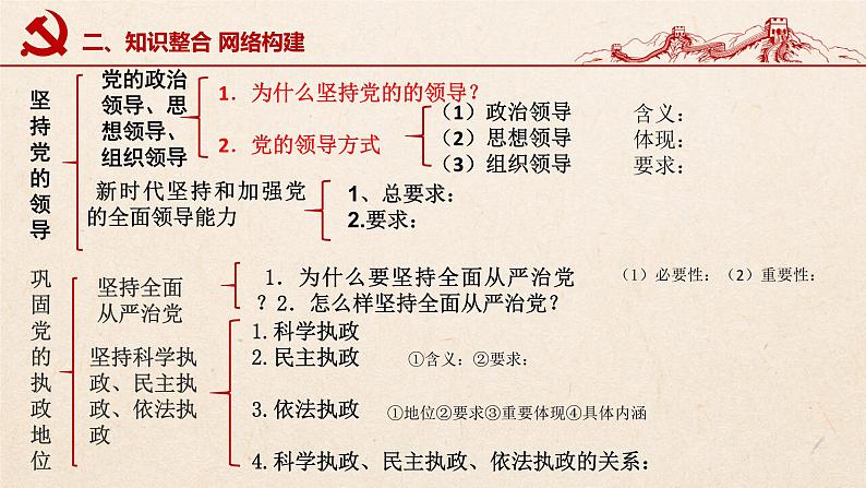 第三课 坚持和加强党的领导（优质课件）-2022年高考政治一轮复习高效优质课件与学案（统编版）06