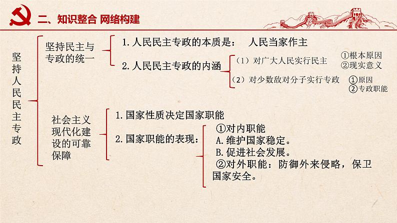 第四课 人民民主专政的社会主义国家（优秀课件）-2022年高考政治一轮复习高效优质课件与学案（统编版）第7页