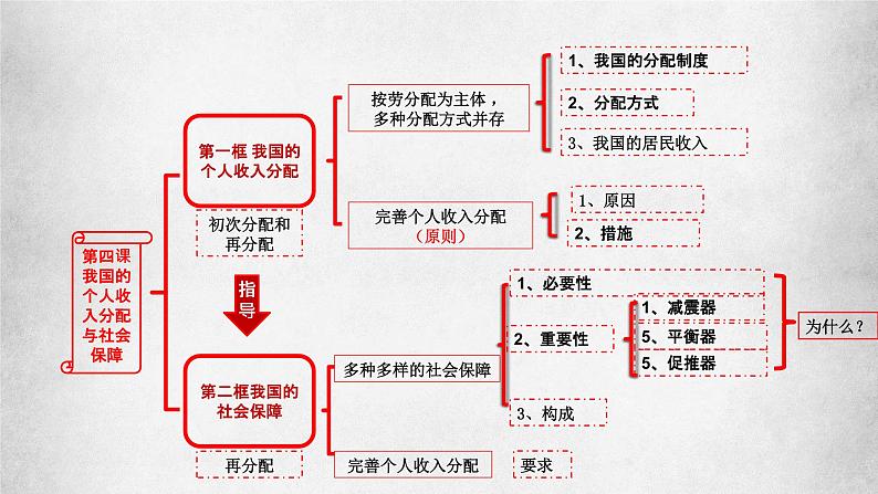 第四课我国的个人收入分配与社会保障课件-2021-2022学年高中政治部编版必修二第8页