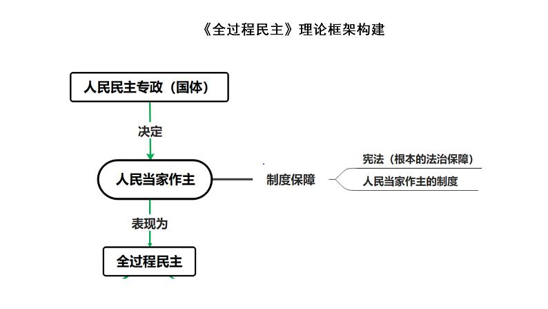 全过程民主课件-2022届高考政治二轮复习04