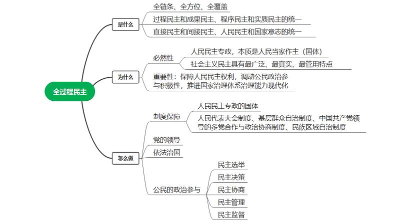 全过程民主课件-2022届高考政治二轮复习05