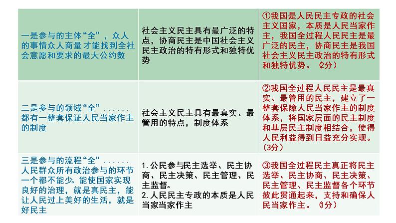 全过程民主课件-2022届高考政治二轮复习07