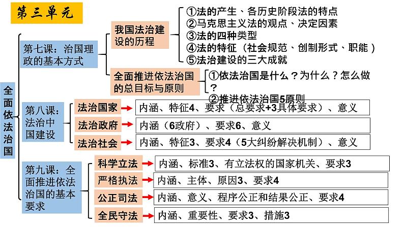 2022-2023学年高中政治统编版必修三《政治与法治》期末复习课件04