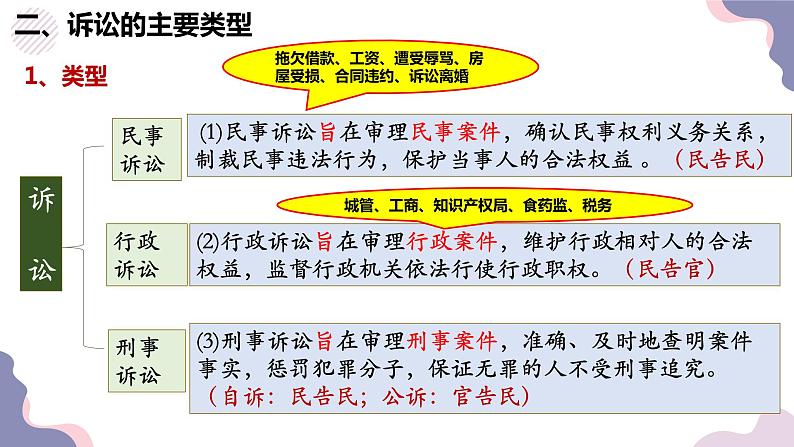 9.2解析三大诉讼-高二政治课件（统编版选择性必修2）08