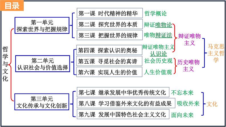 第八课 学习借鉴外来文化的有益成果-2023年高考政治一轮复习课件（新教材新高考）第2页