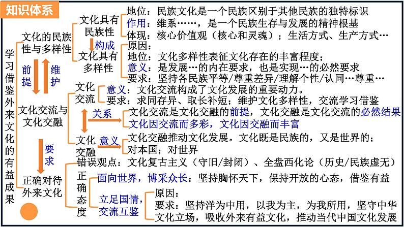 第八课 学习借鉴外来文化的有益成果-2023年高考政治一轮复习课件（新教材新高考）第5页