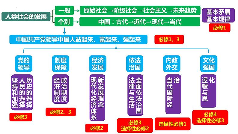 专题01 人类社会发展历程（精讲课件）2023年高考政治二轮专题复习（新教材）第2页