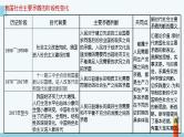 专题4 只有坚持和发展中国特色社会主义才能实现中华民族伟大复兴-2023年高考政治二轮复习课件（统编版）