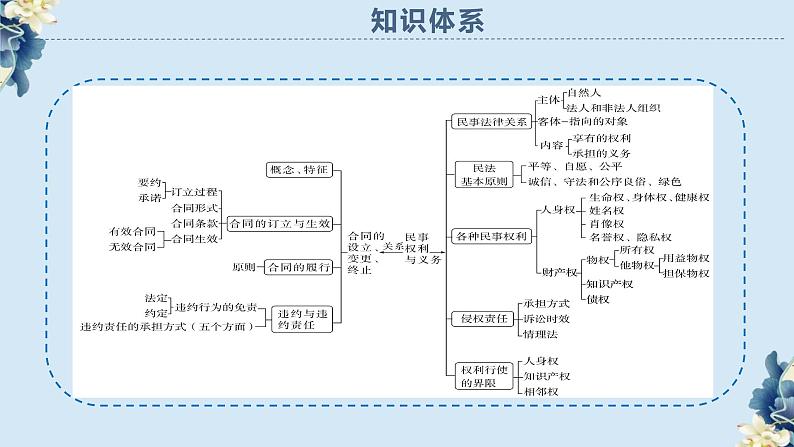 第一单元：综合探究 财产制度助力经济发展 （课件）高二政治（统编版选择性必修二）02